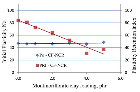 plasticity retention index